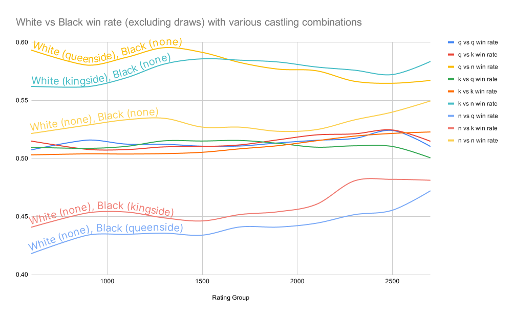 chess  win rate with castling