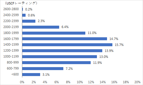 USCFレーティング　グラフ